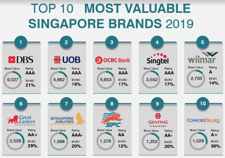 Top 10 most valuable Singapore Brand 2019