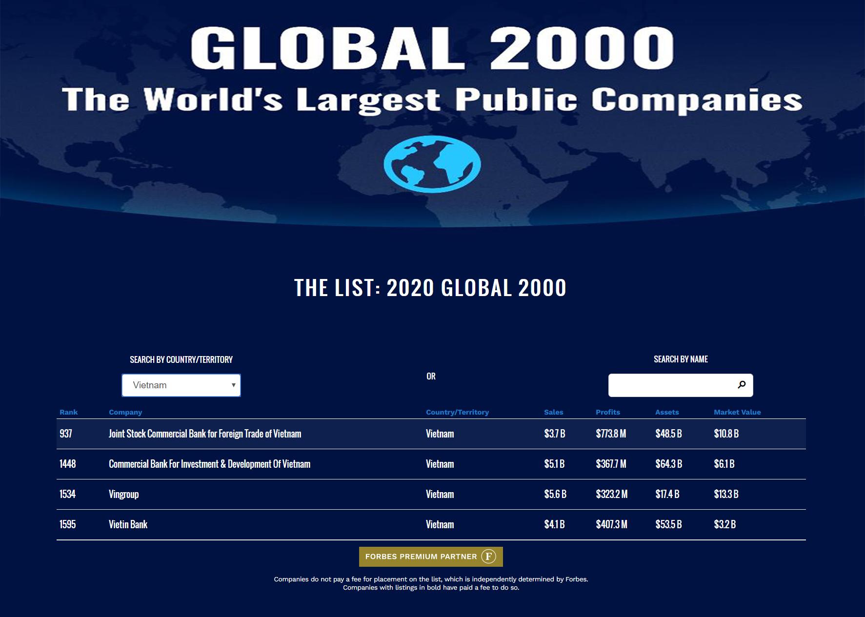 Vietcombank, BIDV, Vingoup, Viettinbank lọt Top 2.000 công ty niêm yết lớn nhất toàn cầu 2020
