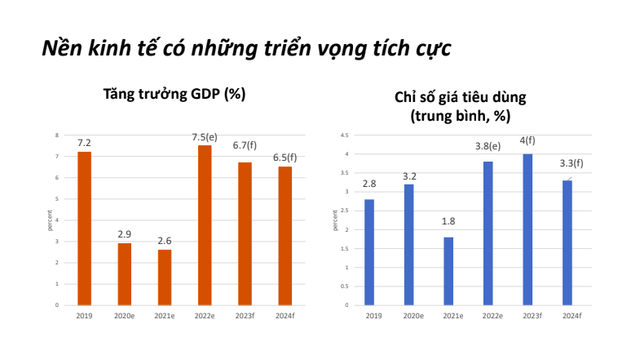 WB dự báo kinh tế Việt Nam tăng trưởng 7,5% trong năm 2022