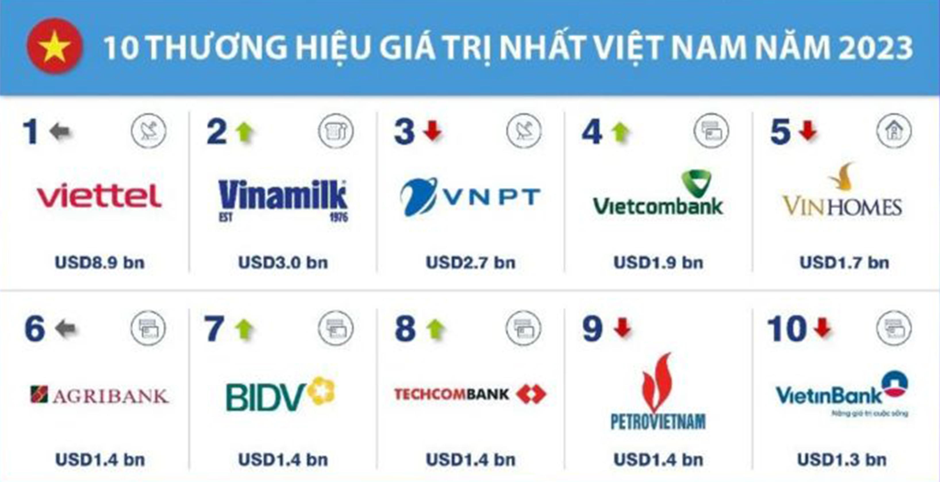  Bảng xếp hạng Top 10 thương hiệu giá trị nhất tại Việt Nam